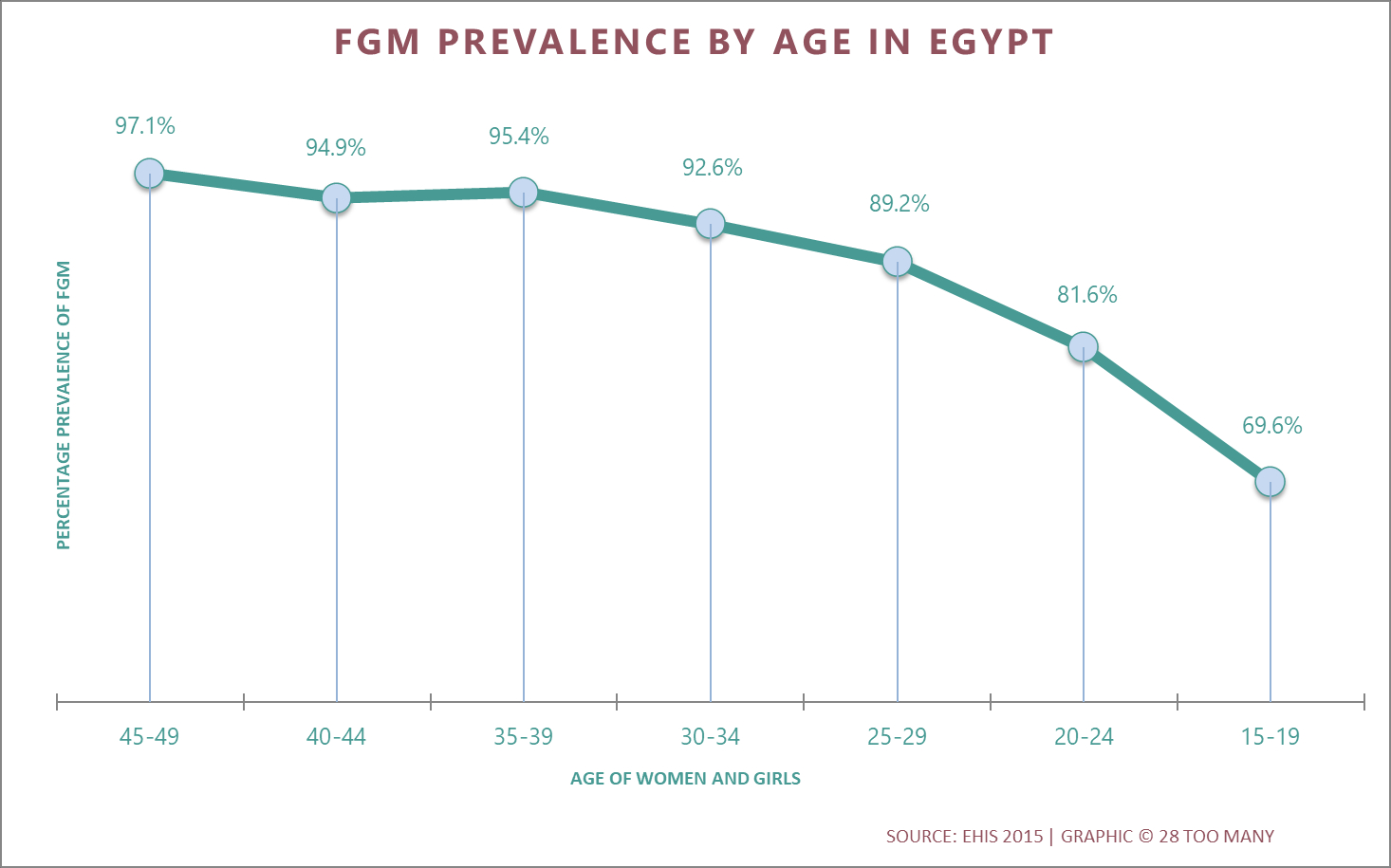 Trends in FGM/C Prevalence in Egypt
